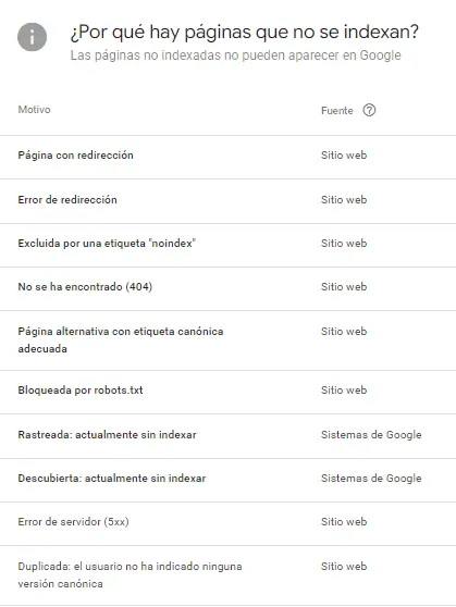 Informe de Search Console con motivos por los que algunas páginas no están indexadas