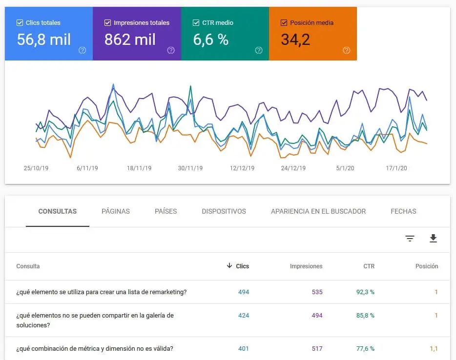 Dashboard de analítica digital con métricas y gráficos para evaluar posicionamiento orgánico en buscadores