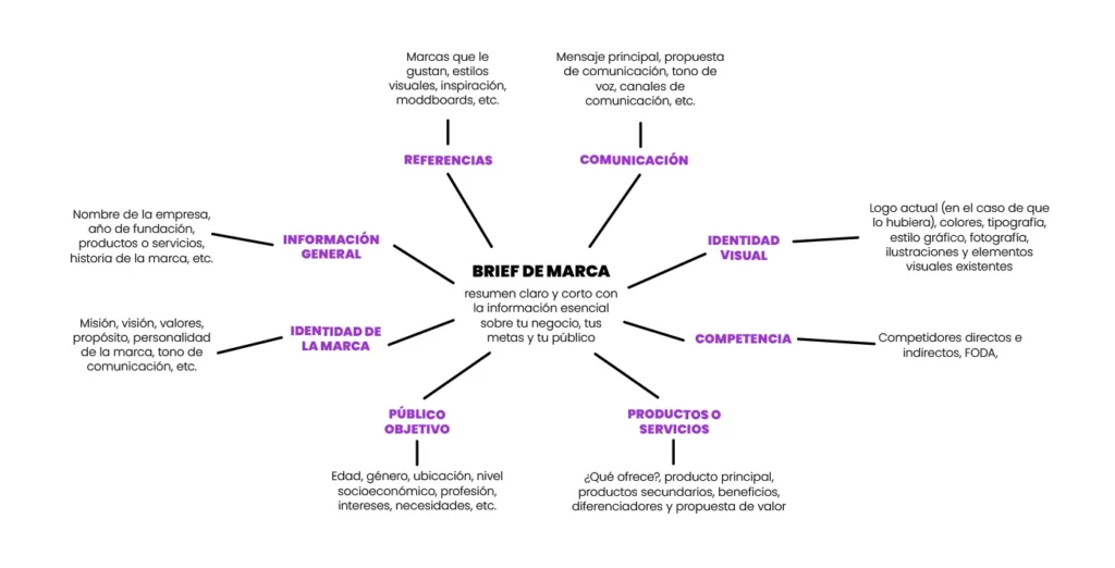 brief para branding estrategico de una marca
