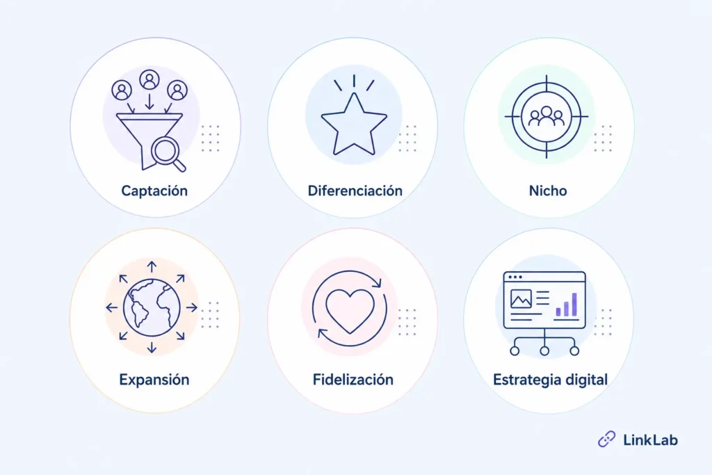 Gráfico sobre tipos de estrategias comerciales: captación, diferenciación, nicho, expansión, fidelización y estrategia digital.